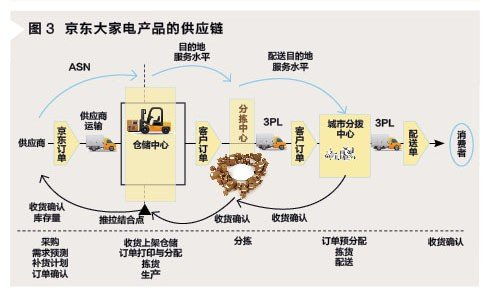 电商供应链调查 机制掣肘致爆仓和物流低效